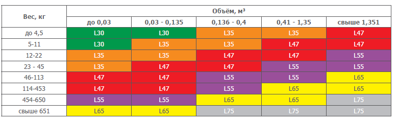 Подбор оптимальной модификации ШокВотч-Лэйбл по весу и объему груза